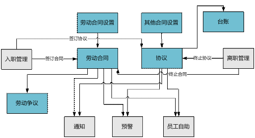 义乌人事合同管理软件