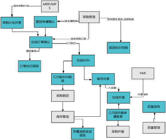 义乌用友供应商协同平台