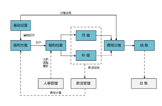 义乌保险福利管理软件
