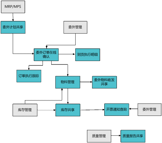 义乌委外商协同平台