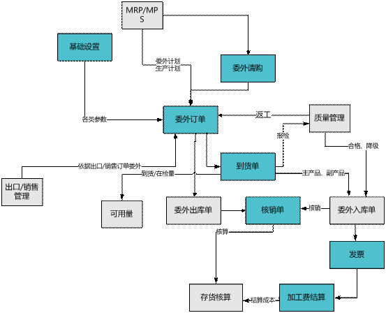 义乌委外管理软件
