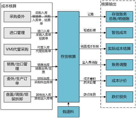 义乌用友存货核算软件