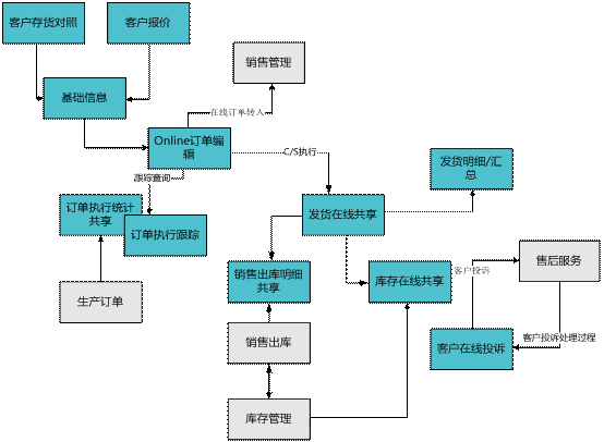 义乌客户协同平台