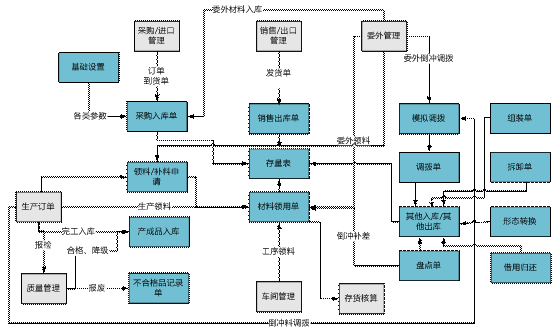 义乌用友库存管理软件