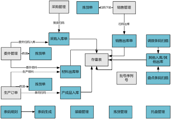 义乌用友条码管理软件