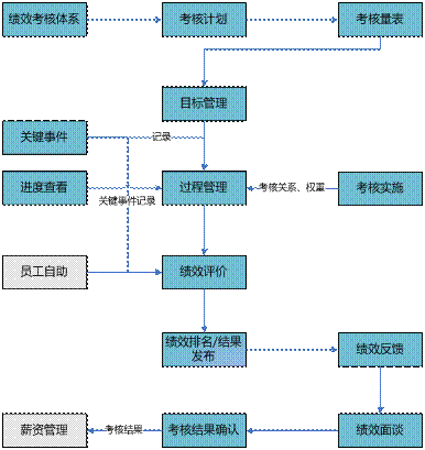 义乌绩效管理软件