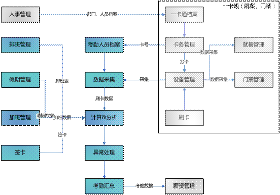 义乌考勤管理软件,义乌一卡通管理软件