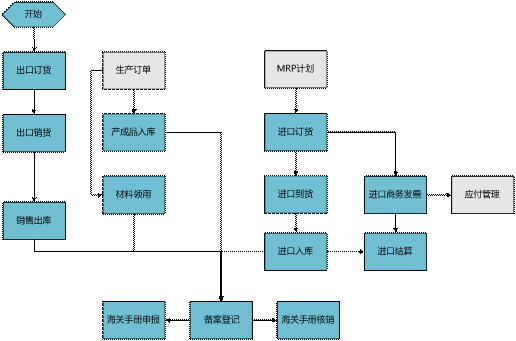 义乌用友进口管理软件