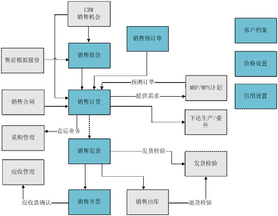 义乌用友销售管理系统